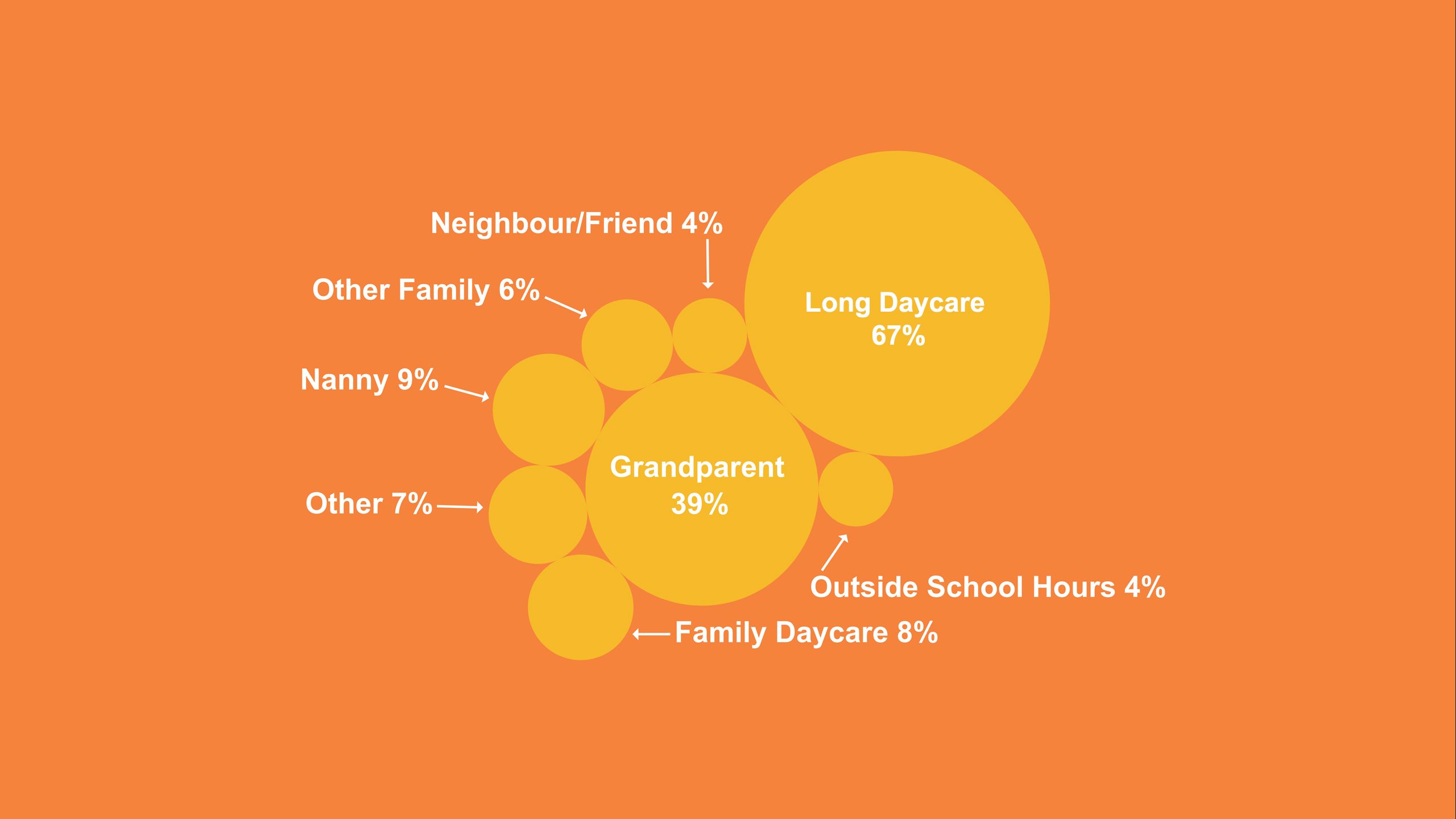 Long day care - 67%, grandparent 39%, nanny 9%, family day care 8%, other 7%, other family 6%, outside school hours 4%, 