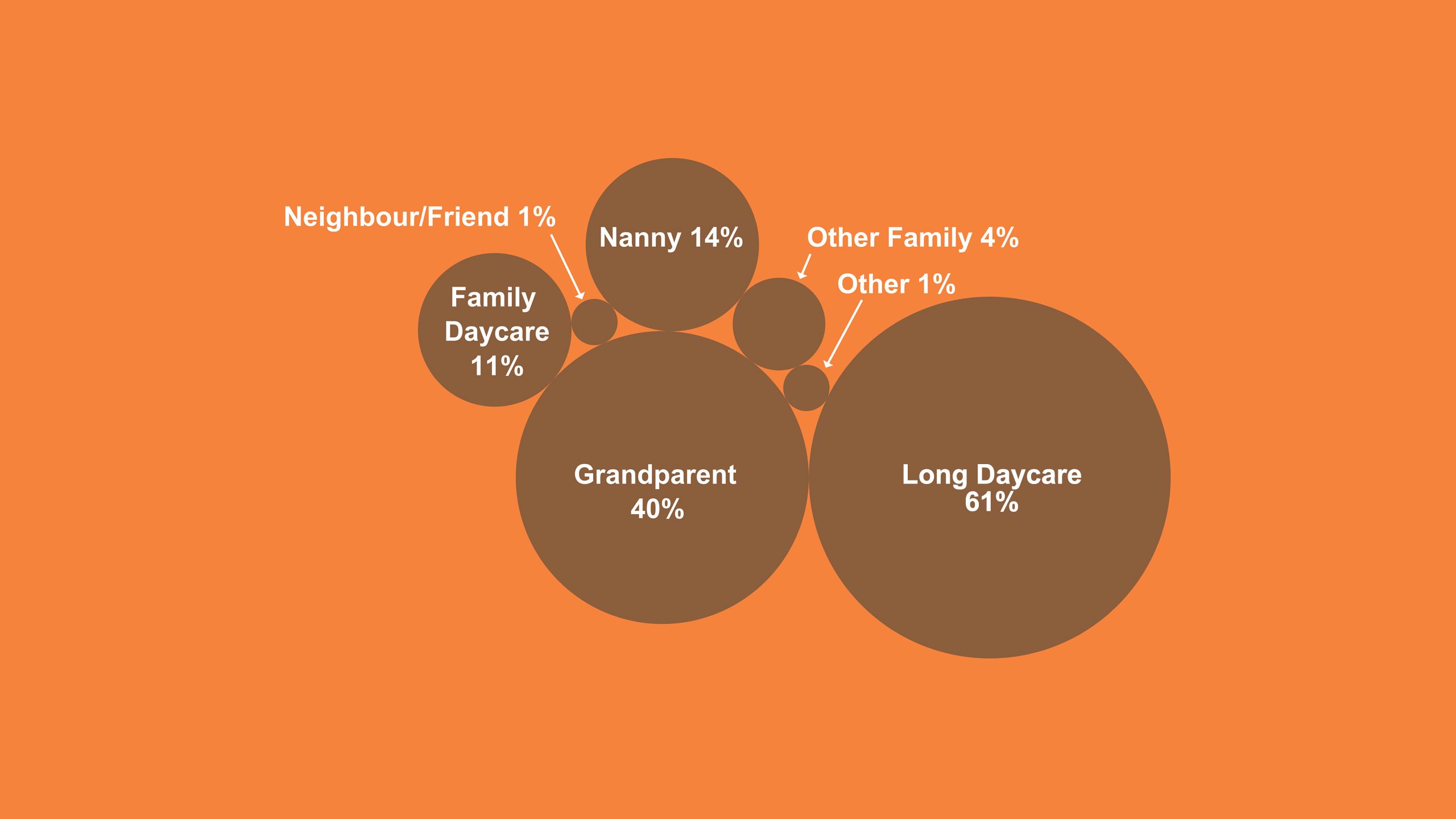 Long day care - 61%, grandparents 40%, nanny 14%, family day care 11%, other family 4%, Neighbour/Friend 1%, Other 1%