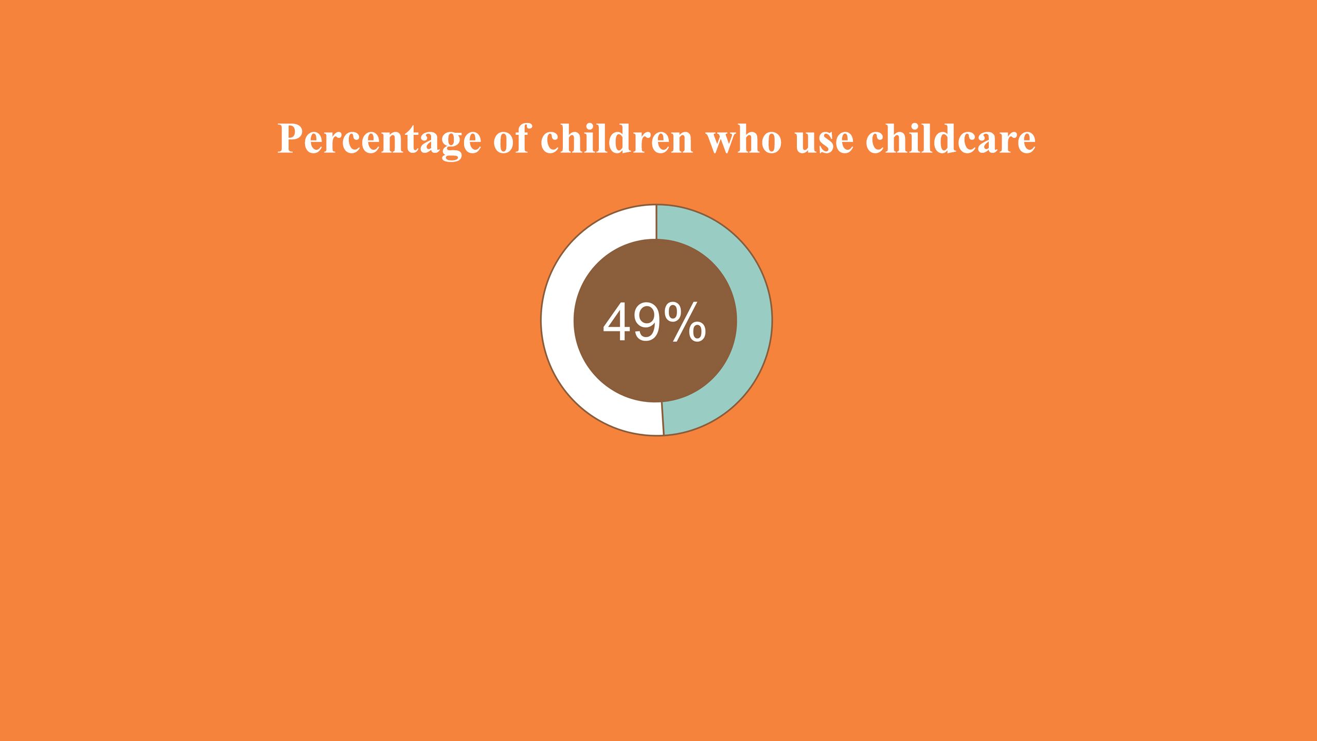 Percentage of children who use childcare - 49%