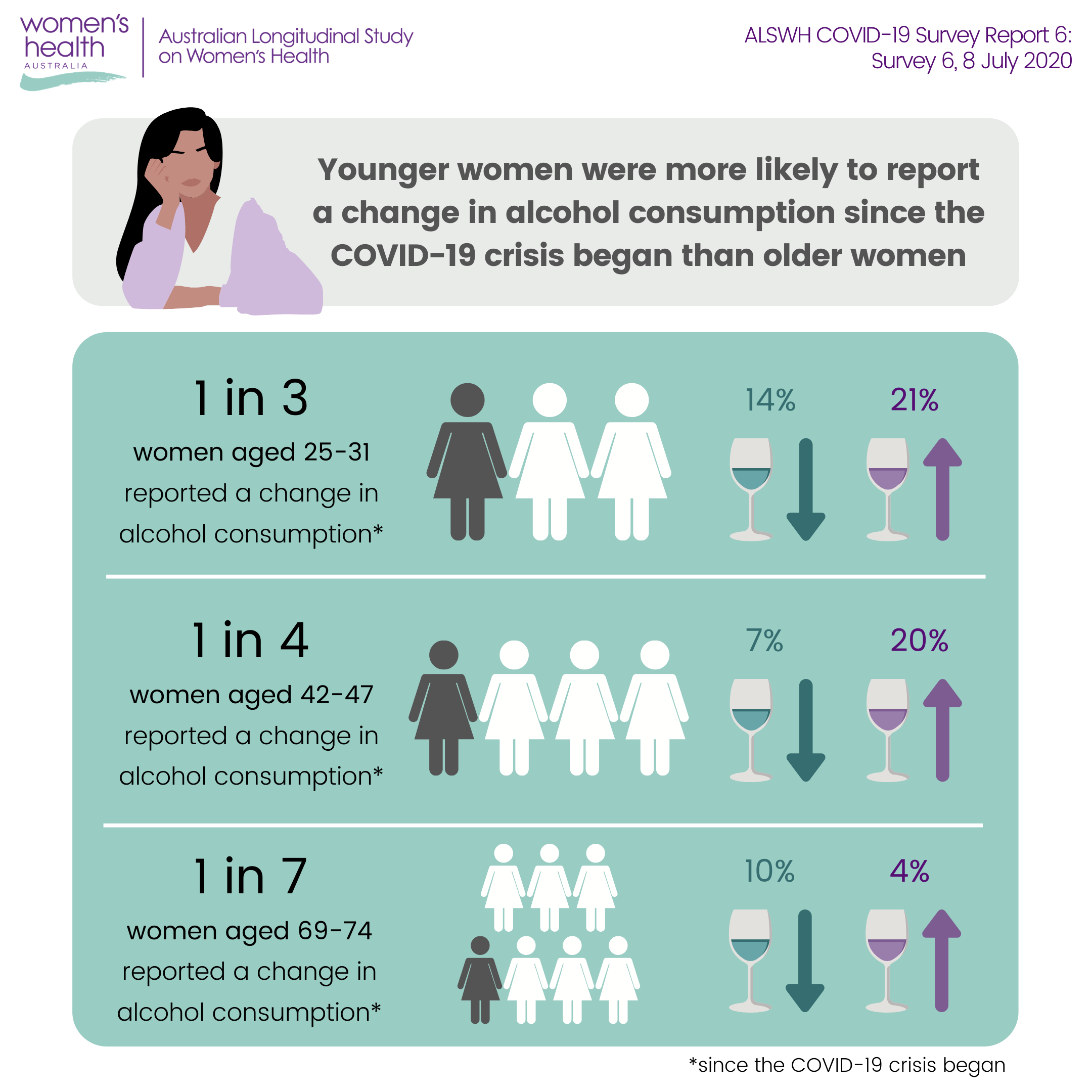 Younger women were more likely to report a change in alcohol consumption since the covid-19 crisis began than older women. 1 in 3 women aged 25-31 reported a change (14% decreased, 21% increased). 1 in 4 women aged 42-47 reported a change (7% decreased, 20% increased). 1 in 7 women aged 69-74 repoted a change (10% decreased, 4% increased).