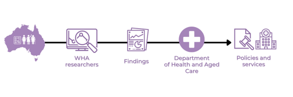 Diagram outlining the process from survey, to research, to research findings to the Dept of Health and Aged Care and finally to Policies and services